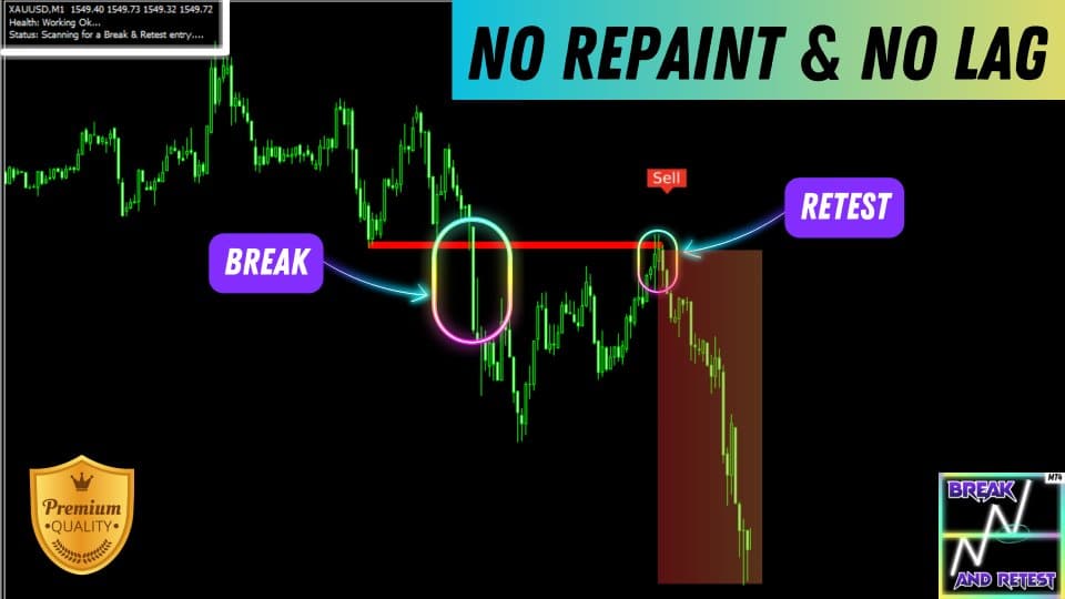 Break And Retest Indicator