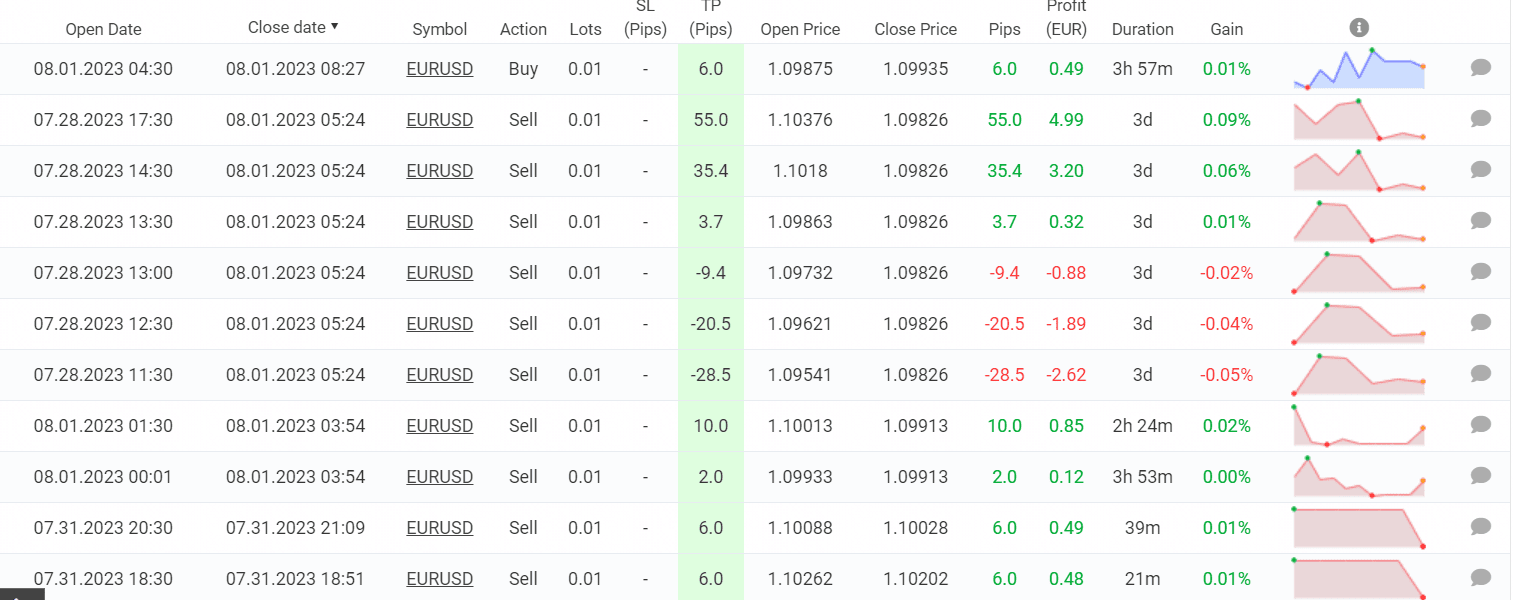 TopGun V1.0 EA MT4 Performance Chart