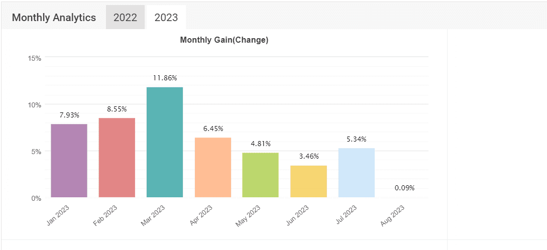 Monthly Gain Chart TopGun V1.0 EA MT4