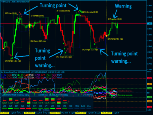 Best Currency Strength Indicator