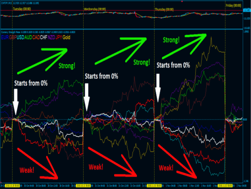 Best Currency Strength Indicator