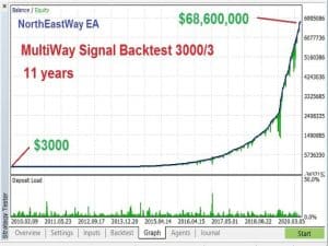North East Way EA