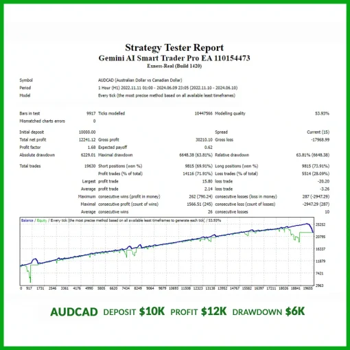GeminiAIAUDCADBacktest OnShoppie Gemini AI Smart Trader Pro EA