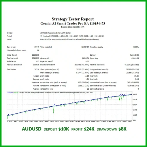 GeminiAIAUDUSDBacktest OnShoppie Gemini AI Smart Trader Pro EA