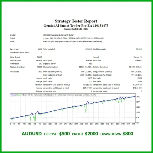 GeminiAIAUDUSDLowDDBacktest OnShoppie Gemini AI Smart Trader Pro EA