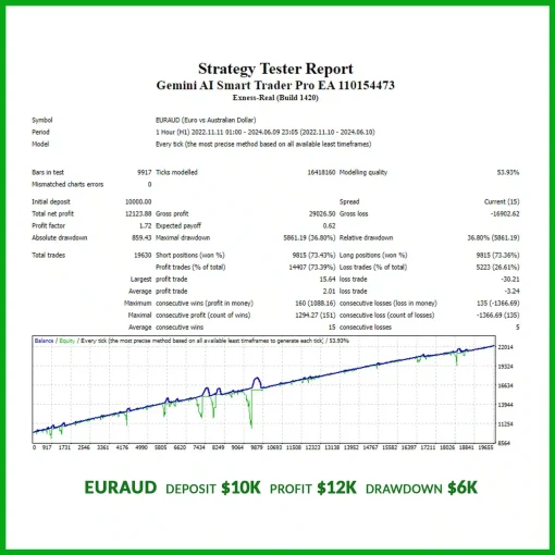 GeminiAIEURAUDBacktest OnShoppie Gemini AI Smart Trader Pro EA