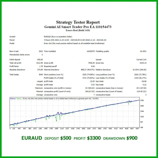 GeminiAIEURAUDLowDDBacktest OnShoppie Gemini AI Smart Trader Pro EA