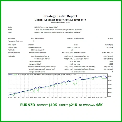 GeminiAIEURNZDBacktest OnShoppie Gemini AI Smart Trader Pro EA