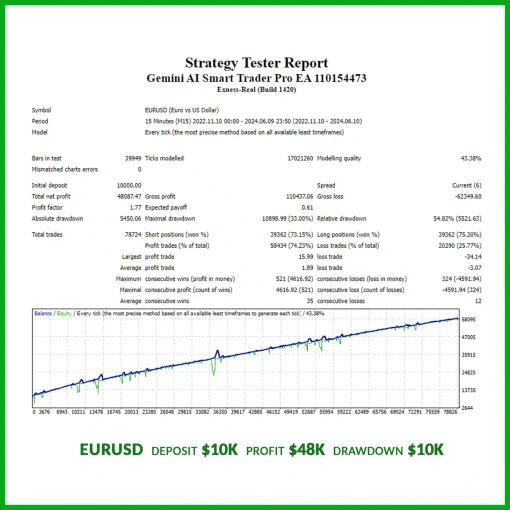GeminiAIEURUSDBacktest OnShoppie Gemini AI Smart Trader Pro EA