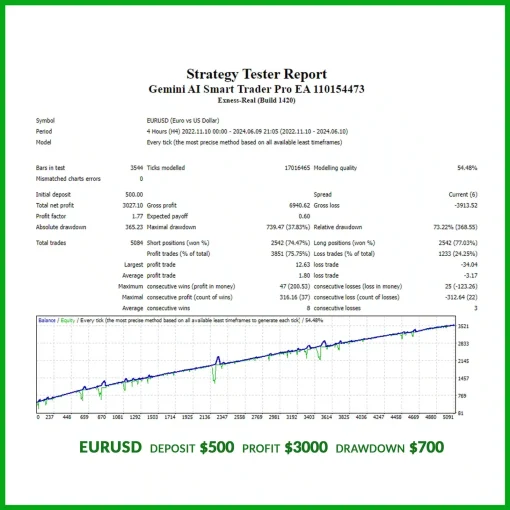 GeminiAIEURUSDLowDDBacktest OnShoppie Gemini AI Smart Trader Pro EA