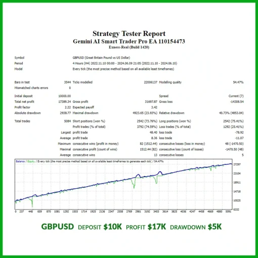 GeminiAIGBPUSDBacktest OnShoppie Gemini AI Smart Trader Pro EA