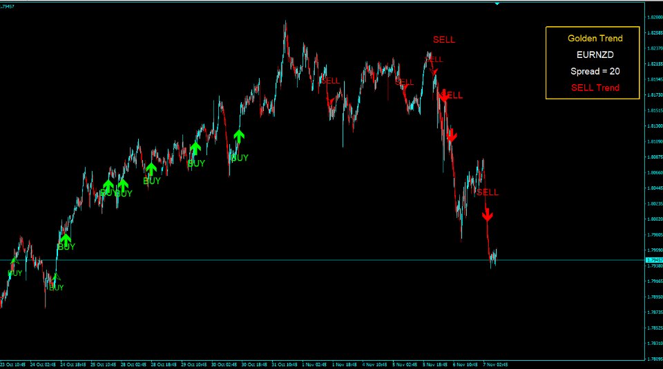 Golden Trend Indicator