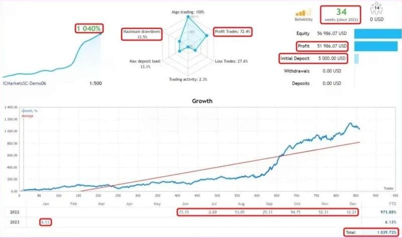 Dow Dax Forex EA