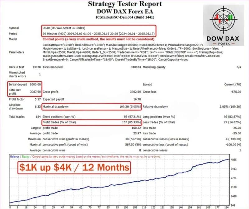Dow Dax Forex EA