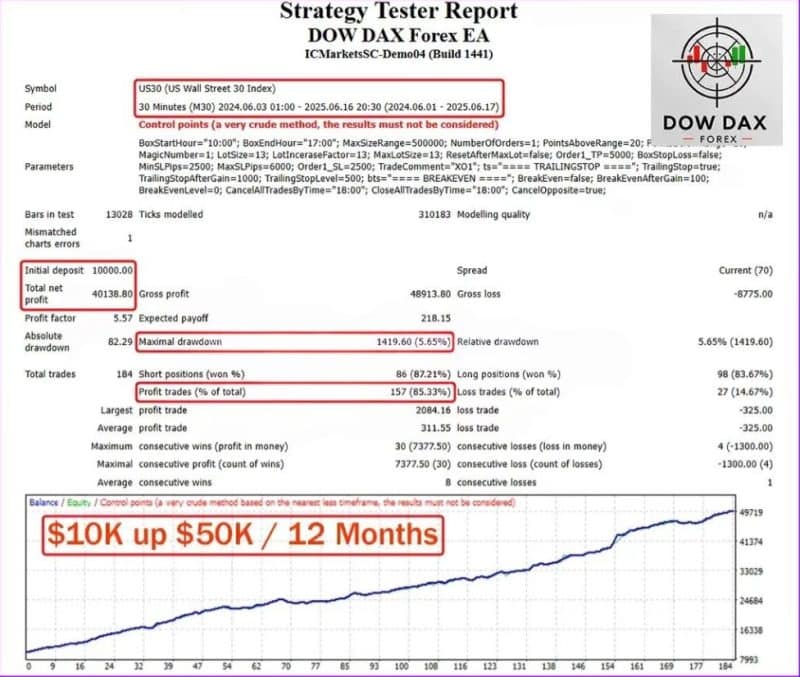 Dow Dax Forex EA