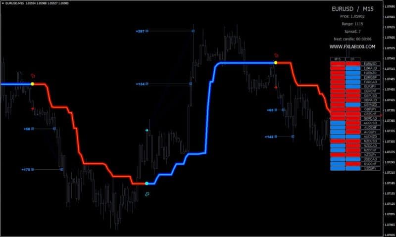 FX LAB 2.0 Forex Indicator MT4 For Build 1441+ .95 - OnShoppie