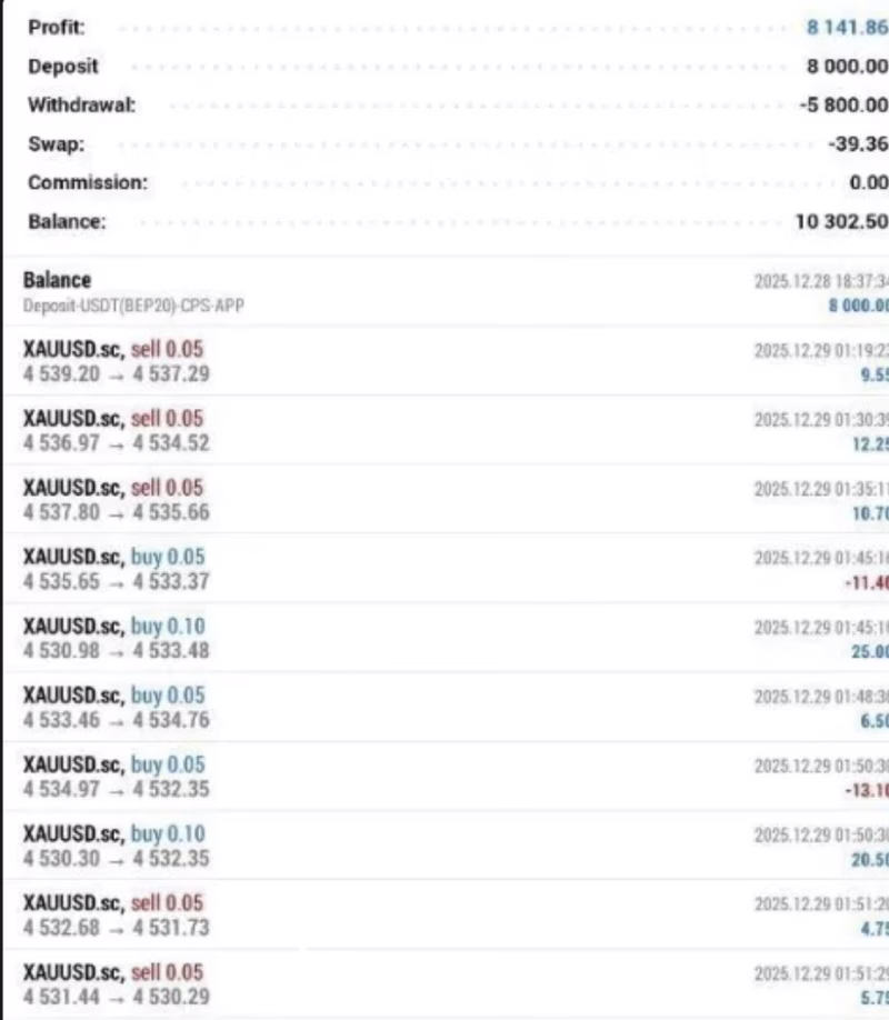 Highly Profitable Gold Scalper