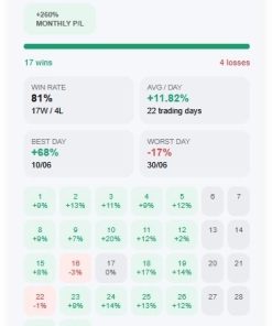 Trading performance dashboard for July 2026: +260% monthly P/L, 17 wins, 4 losses; win rate 81%, avg/day +11.82% over 22 trading days; best day +68% on 10/06, worst day -17% on 30/06; calendar grid shows daily gains (green) and losses (red) with a legend for Profit, Loss, Break-even.
