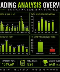 Neon-green trading analytics infographic with six charts (orders by hour, openings by weekday/month, monthly net profit, profit vs loss trades, win/loss trades) and key totals on a dark neon theme.